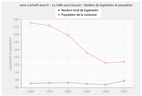 La Celle-sous-Gouzon : Nombre de logements et population